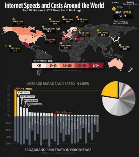 Internet broadband speeds and costs worldwide